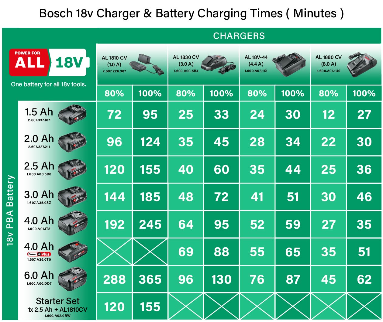 Bosch Charging Times Genuine P4A PowerForAll 18v Cordless Tool Range