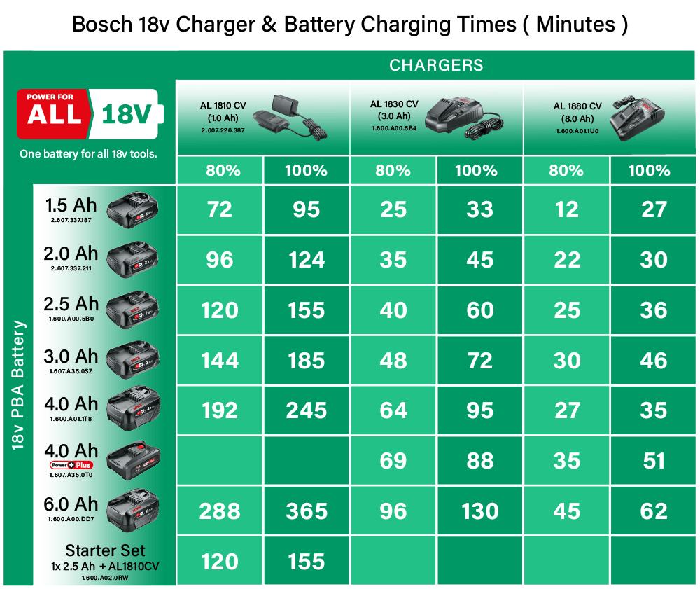Bosch 18v Power For All Charger Battery Charging Times