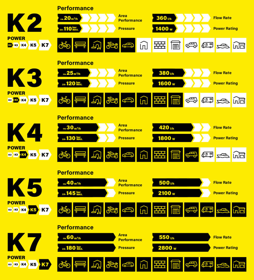 Karcher K Series Pressure Washers Performance Table Karcher Pressure Washers Performance Guide Specs