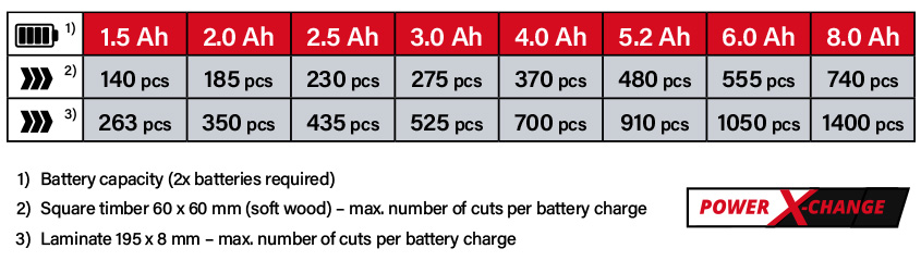 Power-X-Change Einhell TE-SM 36/210 18v Cordless Battery System Comparison Performance running time Mitre Saw