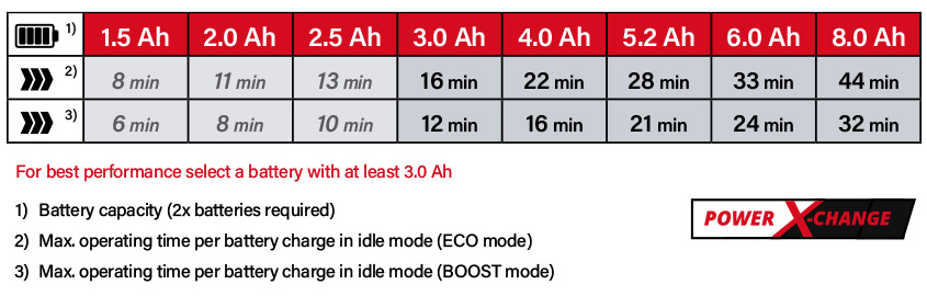 Einhell Power-X-Change 18v Cordless Battery Comparison Power-X-Change Einhell TE-VC 36/30 Li S 18v Cordless Battery System Comparison Performance running time Vacuum Cleaner