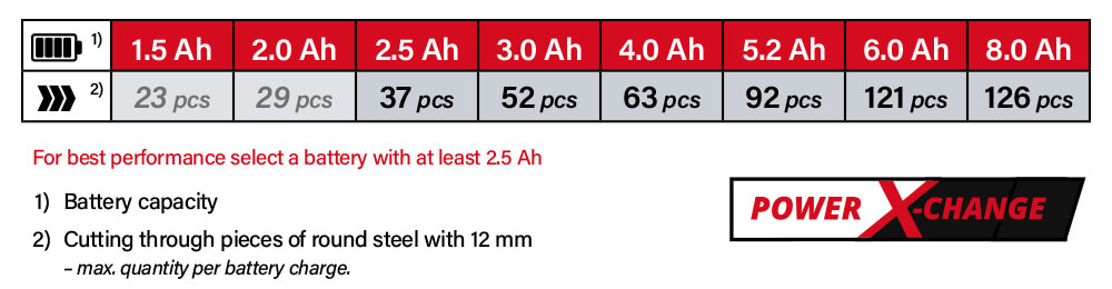 Einhell Power-X-Change 18v Cordless Battery Comparison Power-X-Change Einhell AXXIO 18-125 Q Battery System Comparison Performance Angle Grinder