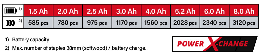 Einhell Power X-Change 18v Cordless Battery System Einhell FIXETTO 18-38-S 18v Power-X-Change Cordless Runtime Staple Gun