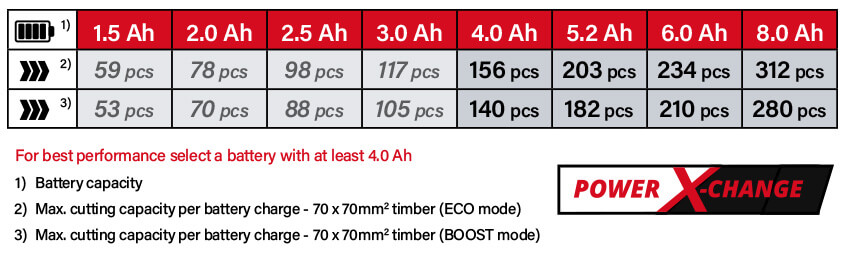 Einhell FORTEXXA 18-30 18v Power-X-Change Cordless Runtime Chainsaw