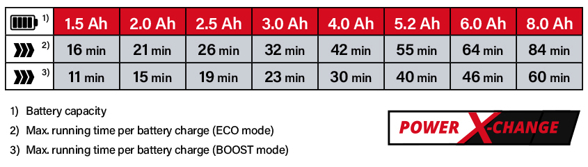 Einhell Power X-Change 18v Cordless Battery System Einhell GE-DP-18-25-Li 18v Power-X-Change Cordless Runtime Dirty Water Pump
