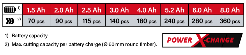Einhell Power X-Change 18v Cordless Battery System Einhell GE-GS-18-150-Li 18v Power-X-Change Cordless Runtime Pruning Saw