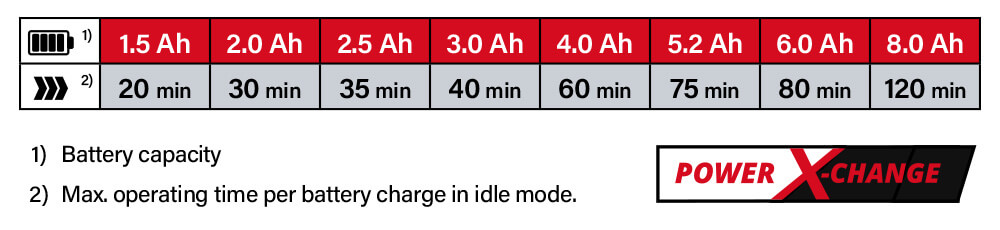 Einhell Power-X-Change 18v Cordless Battery Comparison Power-X-Change Einhell GE-HH 18-45 Li T 18v Cordless Battery System Comparison Performance Hedge Trimmer