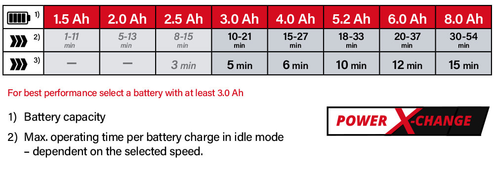 Einhell Power-X-Change 18v Cordless Battery Comparison Power-X-Change Einhell GE-LB 18-200 Li E 18v Cordless Battery System Comparison Performance Brushless Axial Leaf Blower