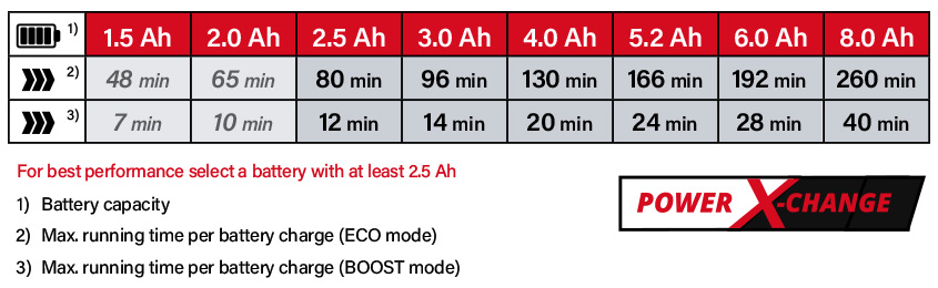 Einhell Power X-Change 18v Cordless Battery System Einhell GE-UB-18-250-Li-E 18v Power-X-Change Cordless Runtime Leaf Blower
