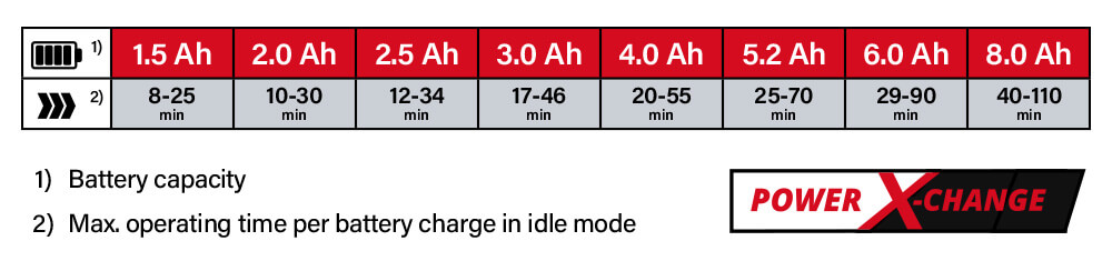 Einhell Power-X-Change 18v Cordless Battery Comparison Power-X-Change Einhell PICOBELLA 18v Cordless Battery System Comparison Performance Hard Surface Cleaning Brush