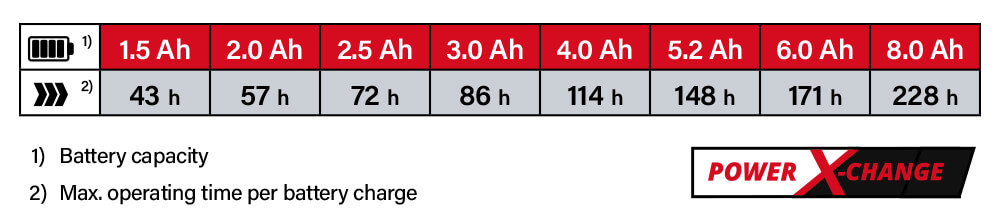 Einhell Power-X-Change 18v Cordless Battery Comparison Power-X-Change Einhell TC-SR 18 Li BT 18v Cordless Battery System Comparison Performance Speaker