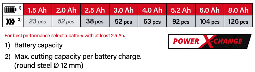 Einhell Power X-Change 18v Cordless Battery System Einhell TE-AG-18-115-Q-Li 18v Power-X-Change Cordless Runtime Angle Grinder