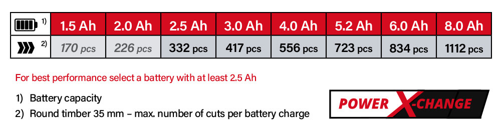Einhell Power-X-Change 18v Cordless Battery Comparison Power-X-Change Einhell TE-AP 18-28 Li BL 18v Cordless Battery System Comparison Performance Brushless Reciprocating Saw