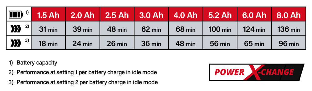 Einhell Power-X-Change 18v Cordless Battery Comparison Power-X-Change Einhell TE-CB 18-180 Li 18v Cordless Battery System Comparison Performance Workshop Blower