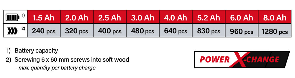 Einhell Power-X-Change 18v Cordless Battery Comparison Power-X-Change Einhell TE-CD 18-50 Li-i BL 18v Cordless Battery System Comparison Performance Combi Drill