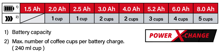 Einhell Power X-Change 18v Cordless Battery System Einhell TE-CF-18-Li 18v Power-X-Change Cordless Runtime Coffee Maker