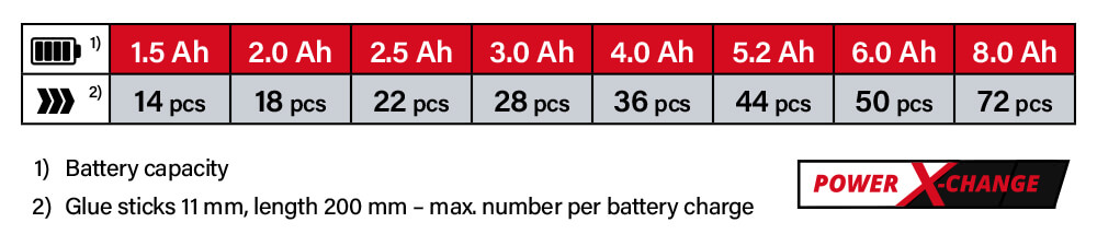 Einhell Power-X-Change 18v Cordless Battery Comparison Power-X-Change Einhell TE-CG 18 Li 18v Cordless Battery System Comparison Performance Glue Gun