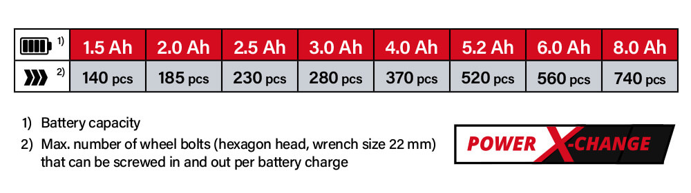 Einhell Power-X-Change 18v Cordless Battery Comparison Power-X-Change Einhell TE-CI 18-1 Li 18v Cordless Battery System Comparison Performance Impact Driver