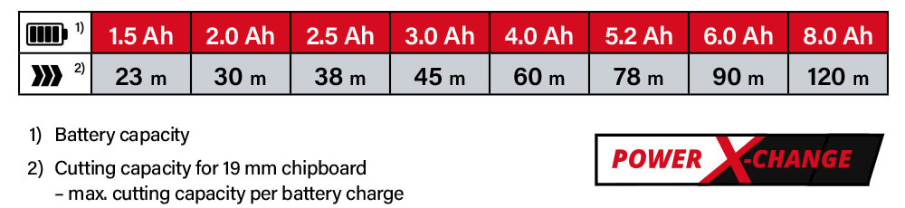 Einhell Power-X-Change 18v Cordless Battery Comparison Power-X-Change Einhell TE-CS 18-150 Li 18v Cordless Battery System Comparison Performance Circular Saw