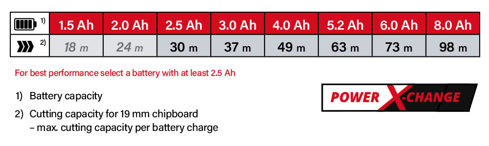 Einhell Power-X-Change 18v Cordless Battery Comparison Power-X-Change Einhell TE-CS 18-190 Li BL 18v Cordless Battery System Comparison Performance Circular Saw