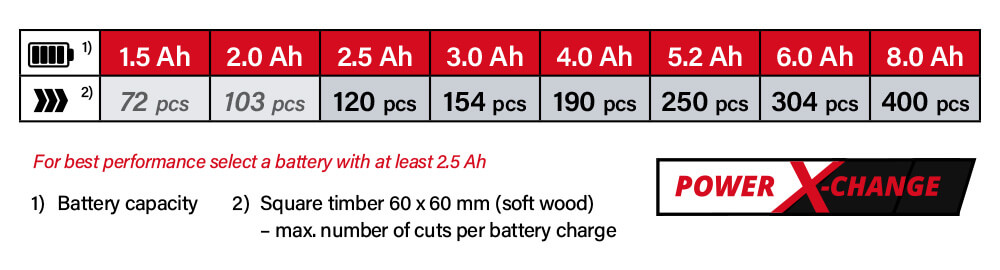 Einhell Power-X-Change 18v Cordless Battery Comparison Power-X-Change Einhell TE-MS 18-210 Li 18v Cordless Battery System Comparison Performance Mitre Saw