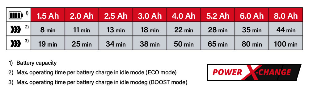 Einhell Power-X-Change 18v Cordless Battery Comparison Power-X-Change Einhell TE-SV 18 Li 18v Cordless Battery System Comparison Performance HandStick Vacuum Cleaner