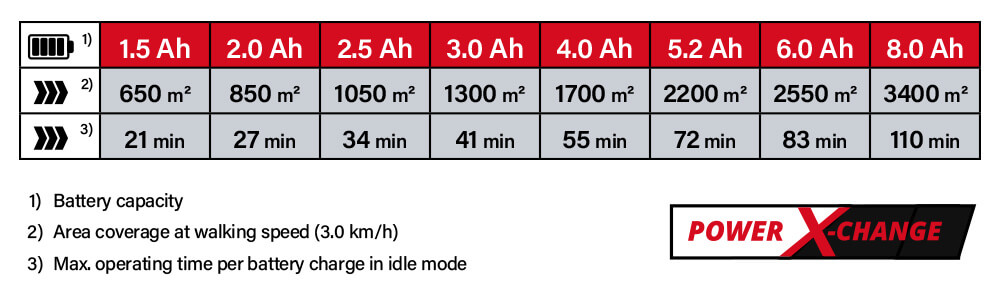 Einhell Power-X-Change 18v Cordless Battery Comparison Power-X-Change Einhell TE-SW 18-610 Li 18v Cordless Battery System Comparison Performance Push Sweeper