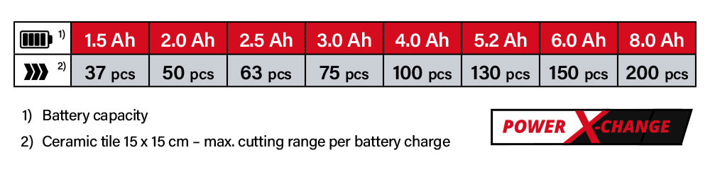 Einhell Power-X-Change 18v Cordless Battery Comparison Power-X-Change Einhell TE-TC 18-115 Li 18v Cordless Battery System Comparison Performance Tile Saw