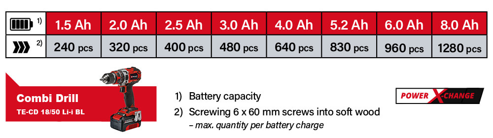 Power-X-Change Einhell TE-CD 18-50 Li-i BL 18v Cordless Battery System Comparison Performance Combi Drill