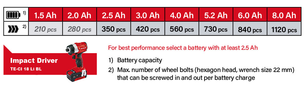 Power-X-Change Einhell TE-CI 18 Li BL 18v Cordless Battery System Comparison Performance Impact Driver
