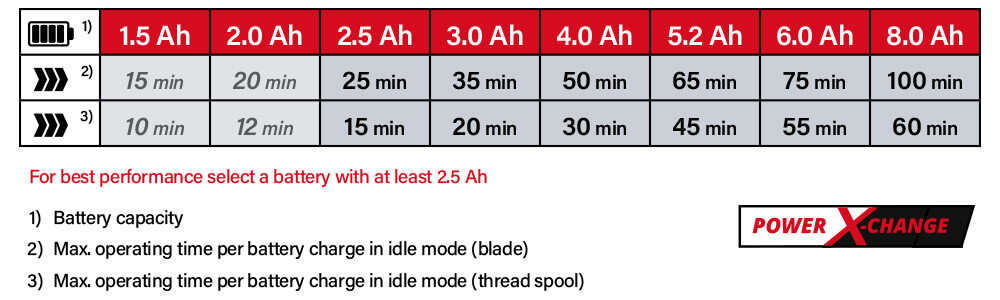 Power-X-Change Einhell AGILLO 18-200 18v Cordless Battery System Comparison Performance Brush Cutter Line Trimmer
