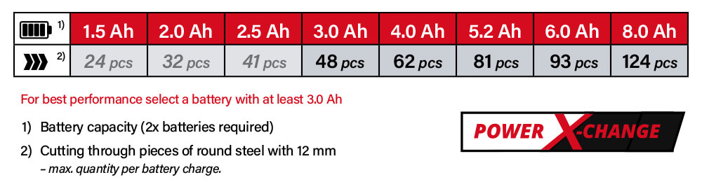 Einhell Power-X-Change 36v Cordless Battery Comparison Power-X-Change Einhell AXXIO 36-230-Q 36v Battery System Comparison Performance Angle Grinder