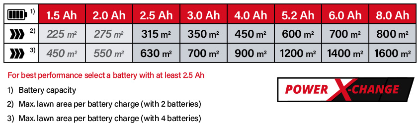 Einhell Power X-Change 2x 18v Cordless Battery System Einhell Power-X-Change 36v 18v Cordless Runtime Lawnmower