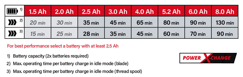 Einhell Power-X-Change 18v Cordless Battery Comparison Power-X-Change Einhell AGILLO 36/255 BL 36v Cordless Battery System Comparison Performance Brush Cutter Line Trimmer