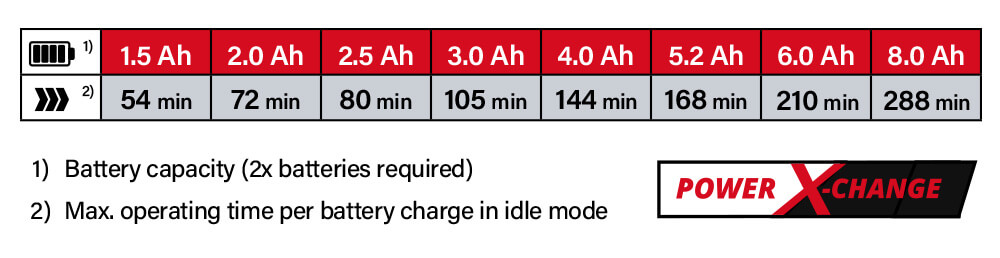 Einhell Power-X-Change 18v Cordless Battery Comparison Power-X-Change Einhell GE-CH 36-61 Li 36v Cordless Battery System Comparison Performance Hedge Trimmer