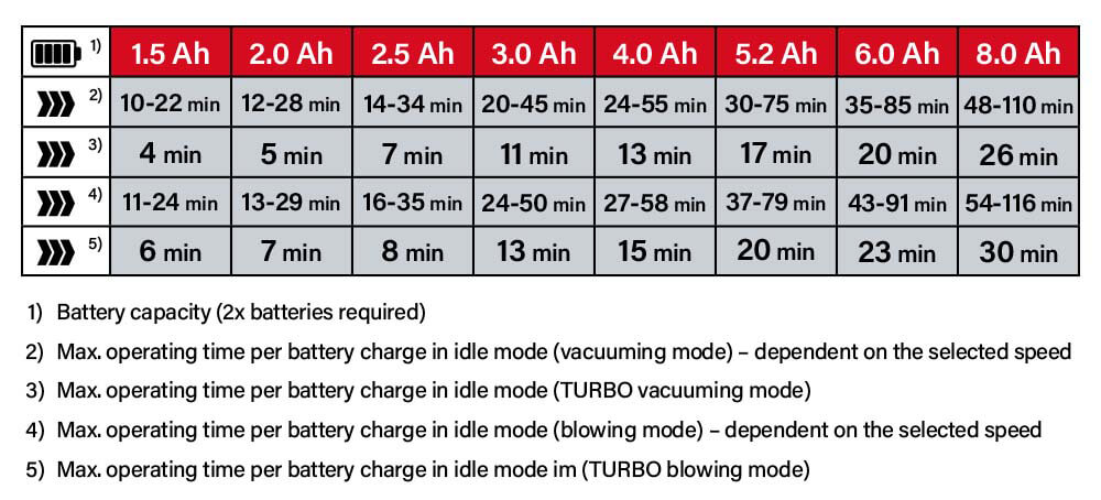 Power-X-Change Einhell GE-CL 36-230 Li E 36v Cordless Battery System Comparison Performance Garden Leaf Blower Vacuum