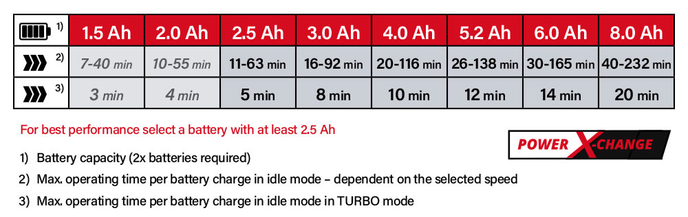 Einhell Power-X-Change 18v Cordless Battery Comparison Power-X-Change Einhell GP-LB 36-210 Li E 36v Cordless Battery System Comparison Performance Brushless Leaf Blower
