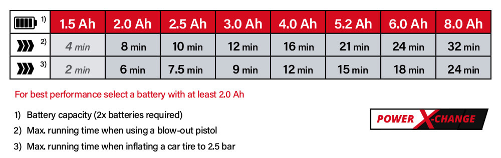 Einhell Power-X-Change 18v Cordless Battery Comparison Power-X-Change Einhell TE-AC 36-8 LI OF Set 36v Cordless Battery System Comparison Performance Air Compressor