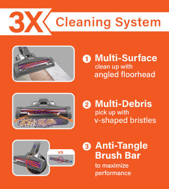 3x Cleaning System
1. Multi-Surface
clean up with angled floorhead.
2. Multi-Debris
pick up with v-shaped bristles.
3. Anti-Tangle Brush Bar
to maximize performance. Black and Decker BHFEV182 Anti-Tangle Multi Cleaning System