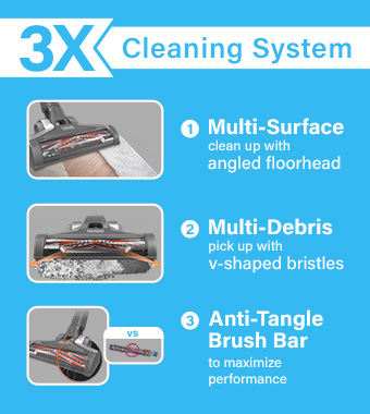 3x Cleaning System
1. Multi-Surface
clean up with angled floorhead.
2. Multi-Debris
pick up with v-shaped bristles.
3. Anti-Tangle Brush Bar
to maximize performance. Black and Decker BHFEV362D Anti-Tangle Multi Cleaning System