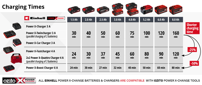 Einhell Power-X-Change 18v Cordless Battery Charging Times Comparison Einhell Power-X-Change 18v Cordless Battery Charging Times Comparison