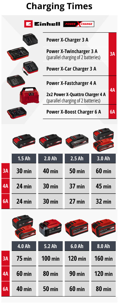 Einhell 4511618 SEALED PXC Plus A2 Power X-Change Werkzeug-Akku 18V 3Ah Li-Ion Einhell 4511618 SEALED PXC Plus A2 Power X-Change Werkzeug-Akku 18V 3Ah Li-Ion