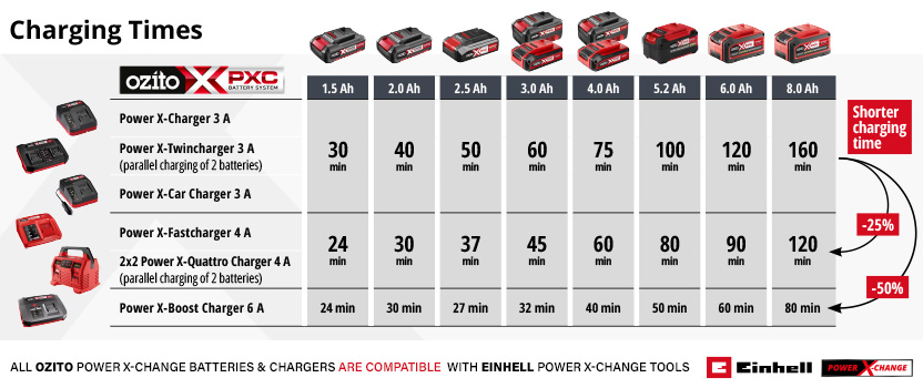 Ozito Power-X-Change 18v Cordless Battery Charging Times Comparison Ozito Power-X-Change 18v Cordless Battery Charging Times Comparison