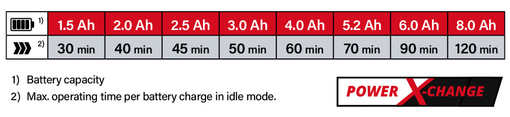 Power-X-Change Einhell GE-CT 18-28 Li TC 18v Cordless Battery System Comparison Performance Grass Trimmer Edger
