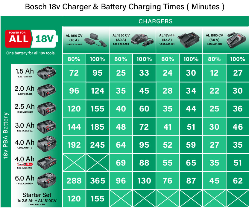 Bosch 18v PowerForAll
Charger & Battery Charging Times Chart (Minutes) Bosch Charging Times Genuine P4A PowerForAll 18v Cordless Li-ion Fast Battery Charger