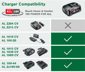 Bosch PBA W-B 2.0ah 18V Power For All Li-Ion Battery Charger Compatibility Guide – Bosch Home and Garden 18V Alliance Bosch PBA W-B 18V Power For All battery charger compatibility chart – AL 1810 CV, AL 18V-20, AL 1815 CV, AL 1830 CV, AL 1880 CV, AL 18V-44 and AL 2x18V-88 compatible; AL 2204 CV and AL 2215 CV not compatible