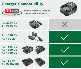 Bosch PBA W-C 18V Power For All Li-Ion Battery Charger Compatibility Guide – Bosch Home and Garden 18V Alliance Bosch PBA W-C 18V Power For All battery charger compatibility chart – AL 1810 CV, AL 18V-20, AL 1815 CV, AL 1830 CV, AL 1880 CV, AL 18V-44 and AL 2x18V-88 compatible; AL 2204 CV and AL 2215 CV not compatible