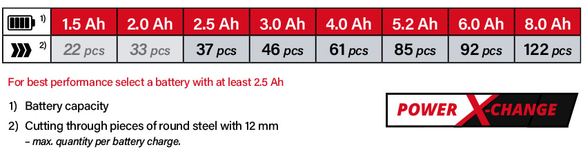 Power-X-Change Einhell AXXIO 18v Cordless Battery System Comparison Performance running time Brushless Angle Grinder