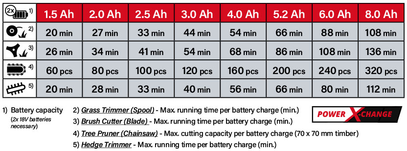 Einhell GE-LM 36/4in1 Li 36V Cordless Multi-Tool – Power X-Change Battery Runtime Comparison Chart Einhell GE-LM 36/4in1 Li Power X-Change runtime comparison chart – grass trimmer, brush cutter, tree pruner and hedge trimmer run times across 1.5Ah to 8.0Ah battery capacities