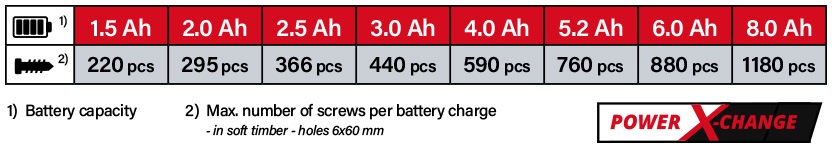 Einhell Power X-Change battery comparison for the TC-CD 18/35 Li drill driver: maximum screws per charge from 220 with a 1.5Ah battery to 1,180 with an 8.0Ah battery (6x60mm screws in soft timber)